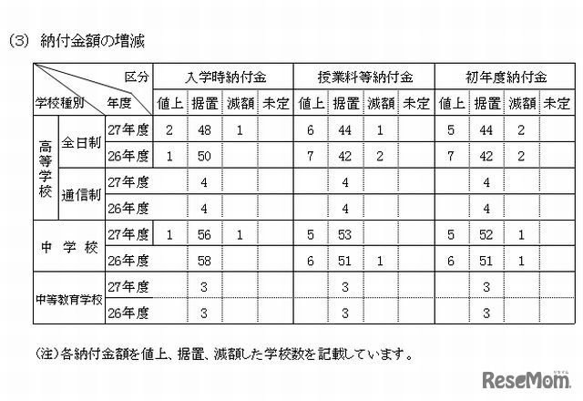 納付金額の増減