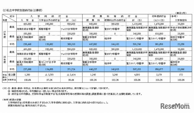 私立中学校の生徒納付金の状況