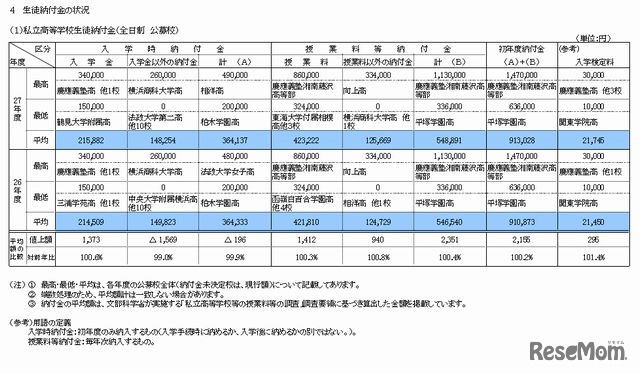 私立高校の生徒納付金の状況