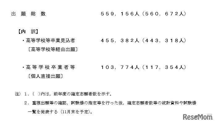 平成27（2015）年度大学入試センター試験の出願総数