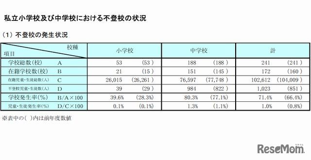 不登校の発生状況（私立学校）