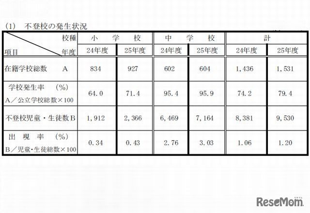 不登校の発生状況（公立学校）