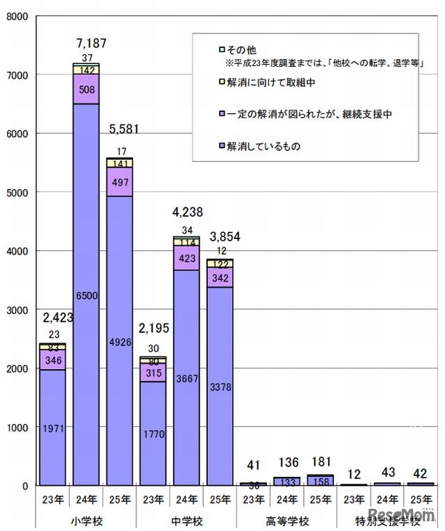 年度別・学校種別いじめ認知件数の推移（公立学校）