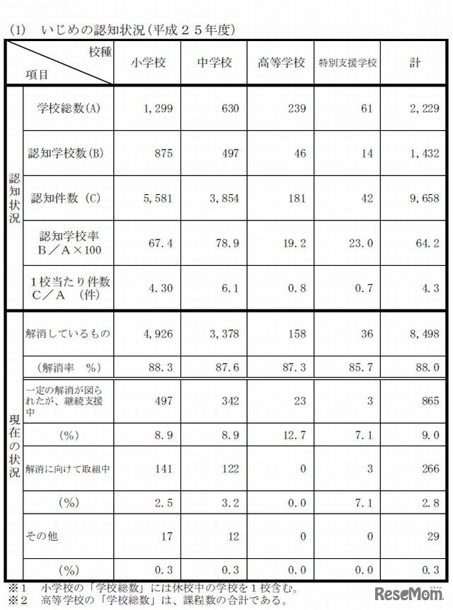 いじめの認知状況（公立学校）