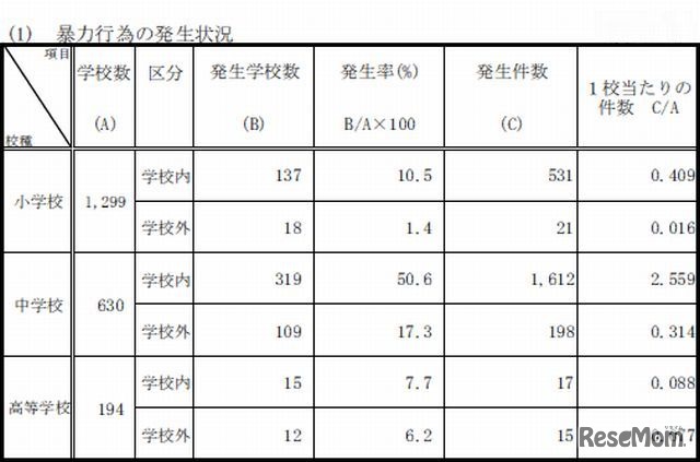 暴力行為の発生状況（公立学校）