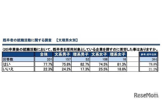 （20）卒業後の就職活動において、既卒者を採用対象としている企業を探すのに苦労した事はありますか。