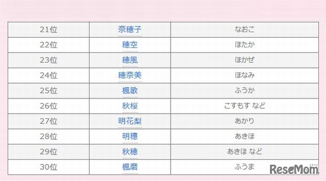 秋にまつわる名前ランキング（21位～30位）、赤ちゃん名づけ調査