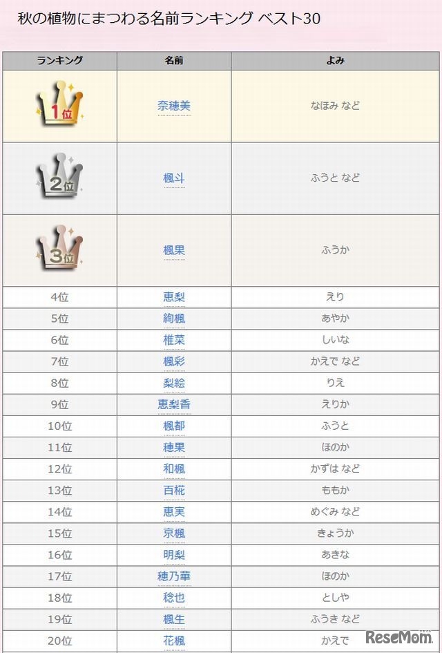 秋にまつわる名前ランキング（1位～20位）、赤ちゃん名づけ調査