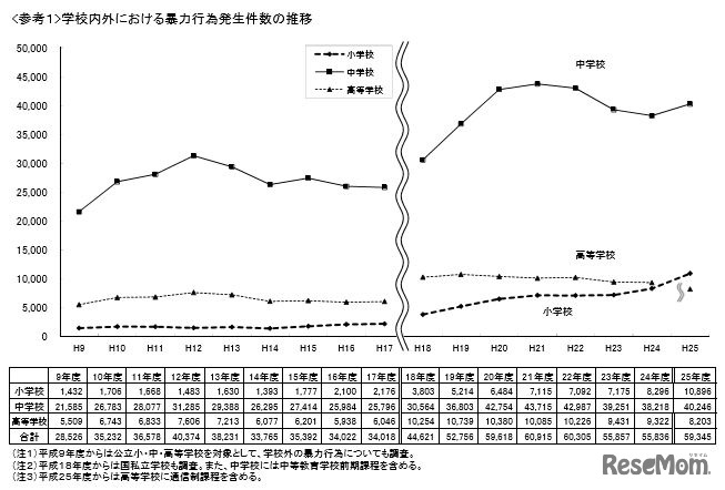 学校内外における暴力行為発生件数の推移