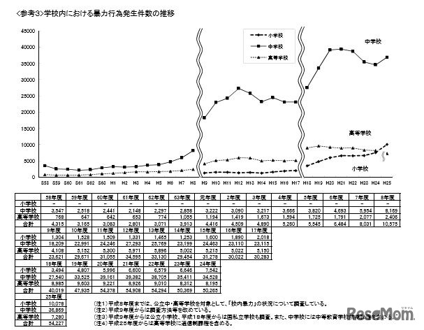 学校内における暴力行為発生件数の推移