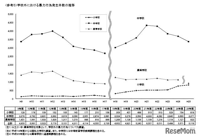 学校外における暴力行為発生件数の推移