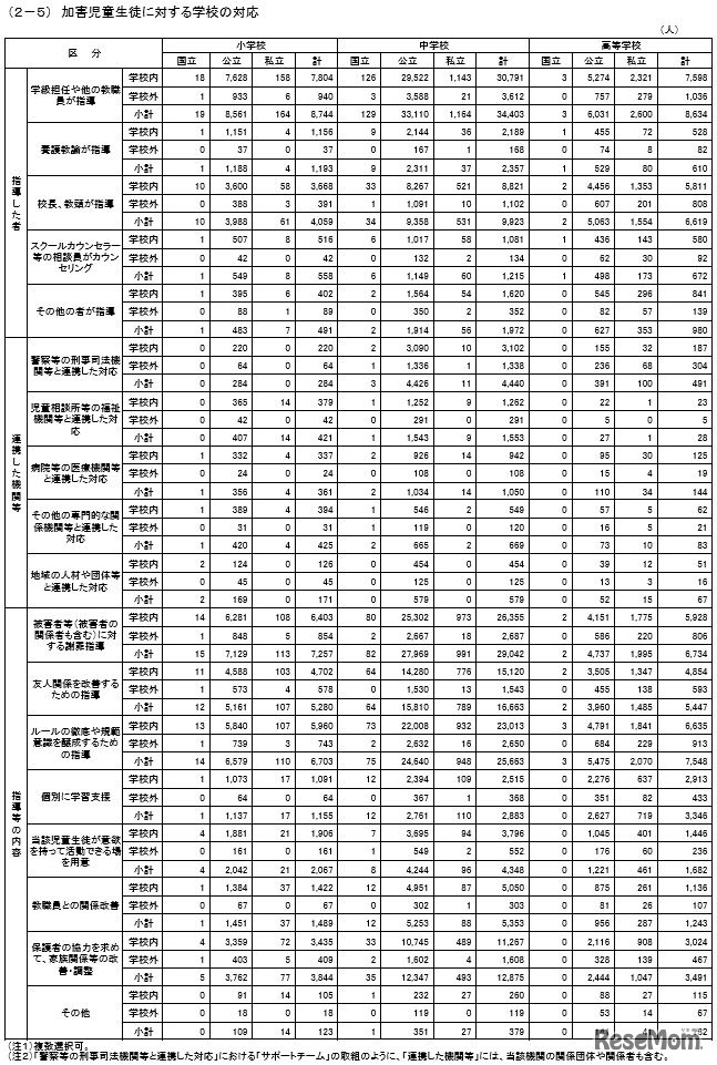 加害児童生徒に対する学校の対応