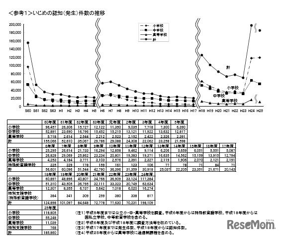 いじめの認知件数の推移