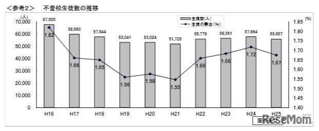 不登校生徒数の推移（高校）