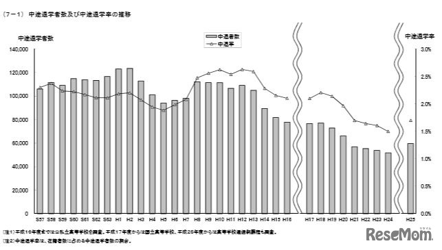 高校中途退学者および中途退学率の推移