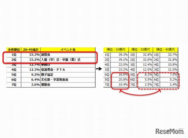 1年以内子どものイベント経験者の中の、年代別美容・ファッションに気を遣った人の割合