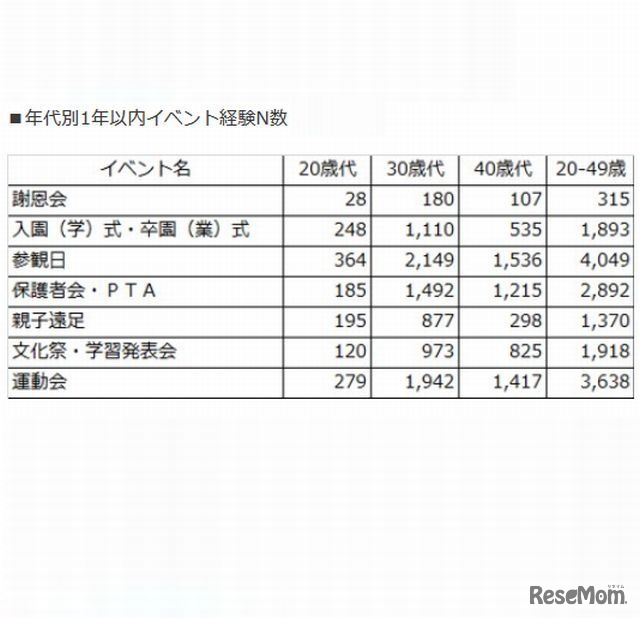 年代別1年以内イベント経験数
