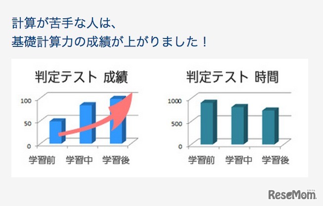 ルネさんすうの受講効果、基礎計算力