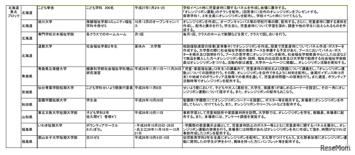 「学生によるオレンジリボン運動」実施予定校（北海道・東北ブロック）