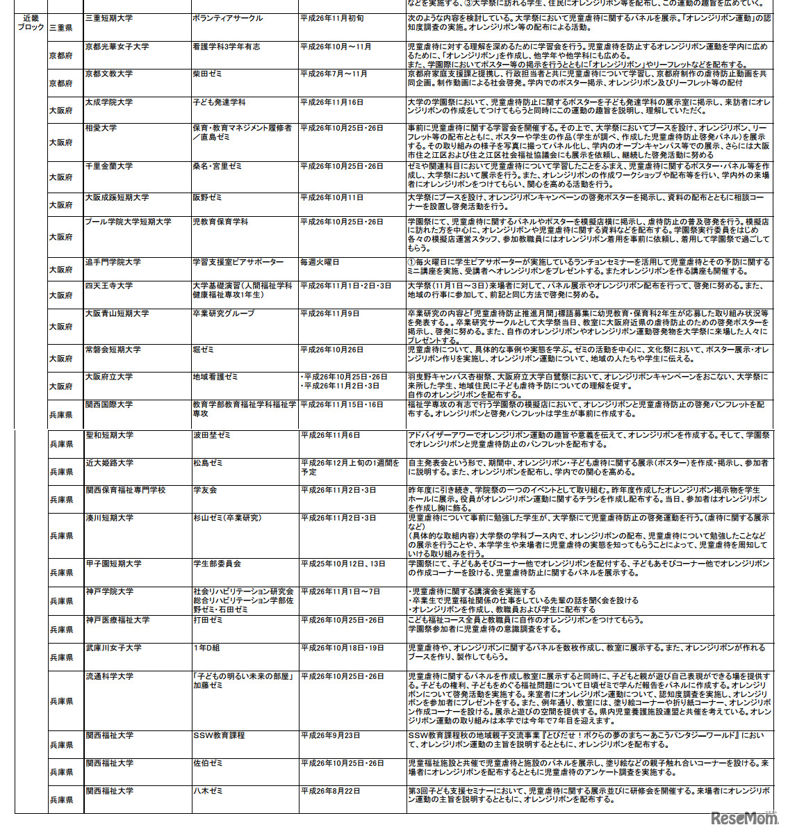 「学生によるオレンジリボン運動」実施予定校（近畿ブロック）