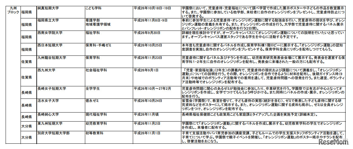 「学生によるオレンジリボン運動」実施予定校（九州ブロック）