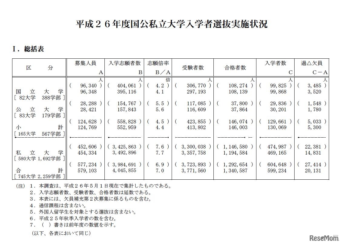 平成26年度国公私立大学入学者選抜実施状況（総括表）