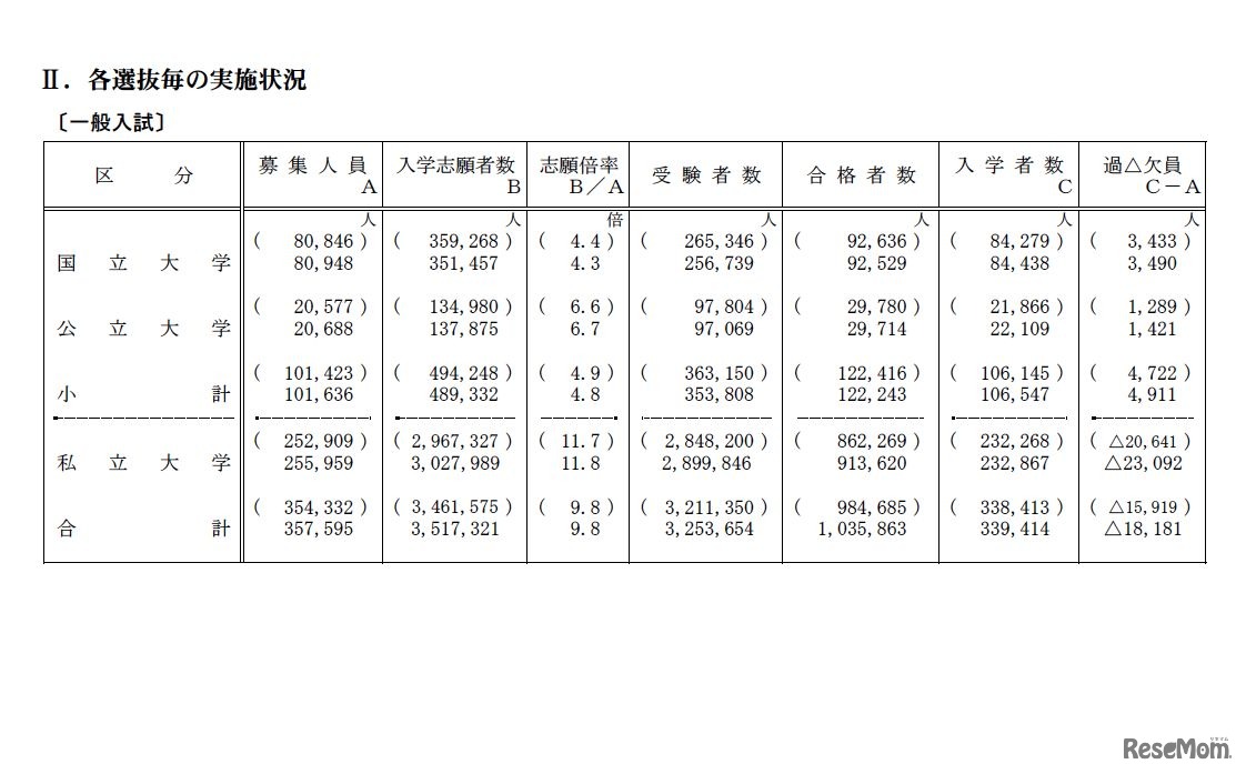 国公立私立大学、各選抜毎の実施状況（一般入試）