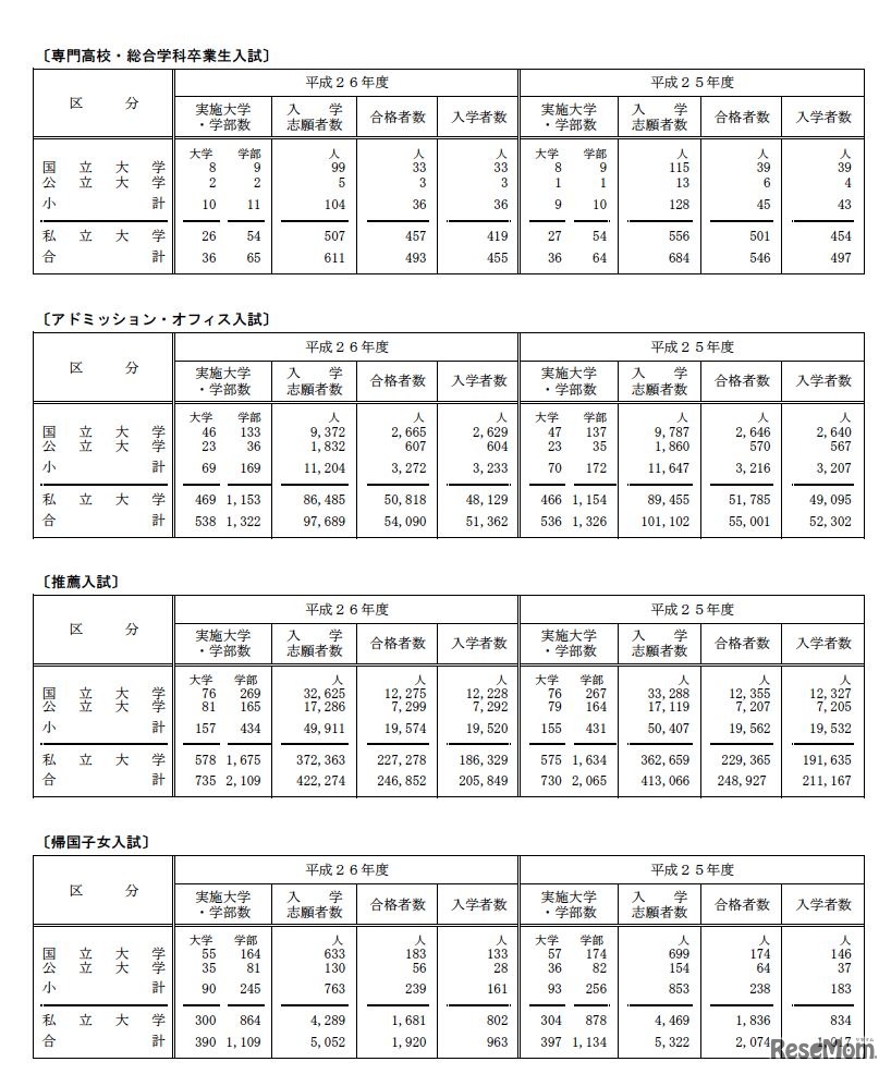 国公立私立大学、各選抜毎の実施状況（専門高校・総合学科卒業生入試、AO入試、推薦入試、帰国子女入試）