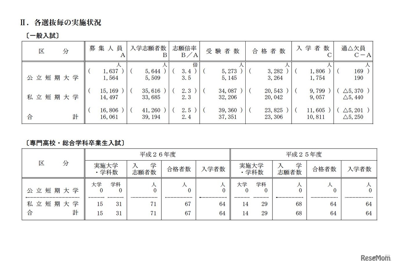 短大、各選抜毎の実施状況（一般入試、専門学校・総合学科卒業生入試）