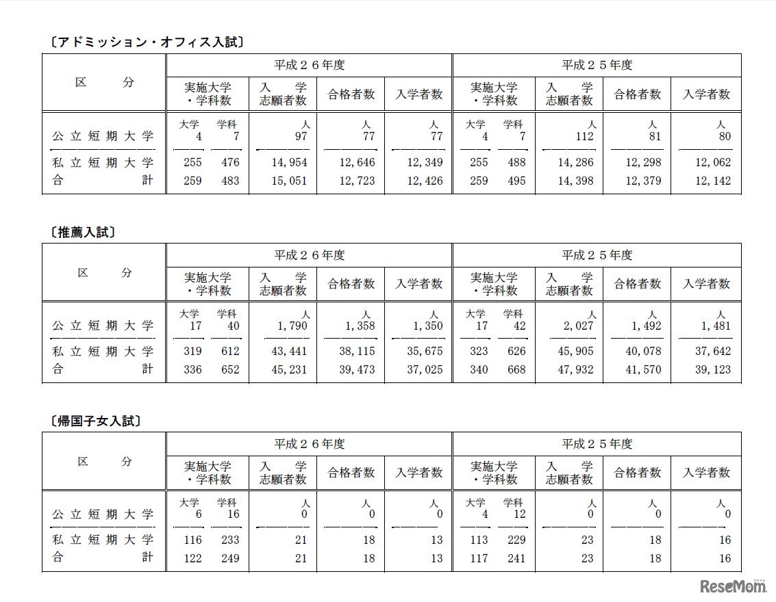 短大、各選抜毎の実施状況（AO入試、推薦入試、帰国子女入試）