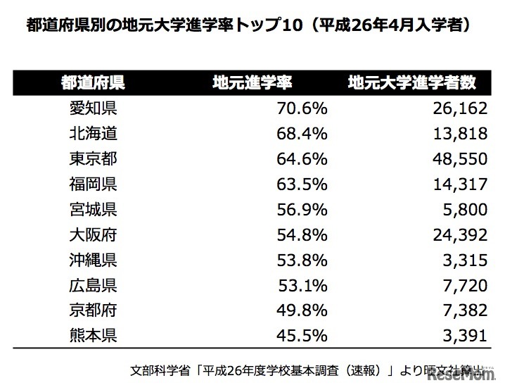 都道府県別の地元大学進学率トップ10、女子（平成26年4月入学者）
