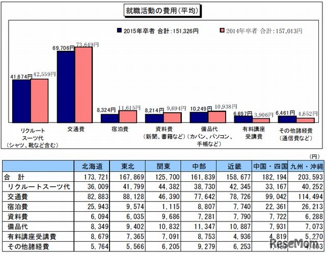 就職活動の費用