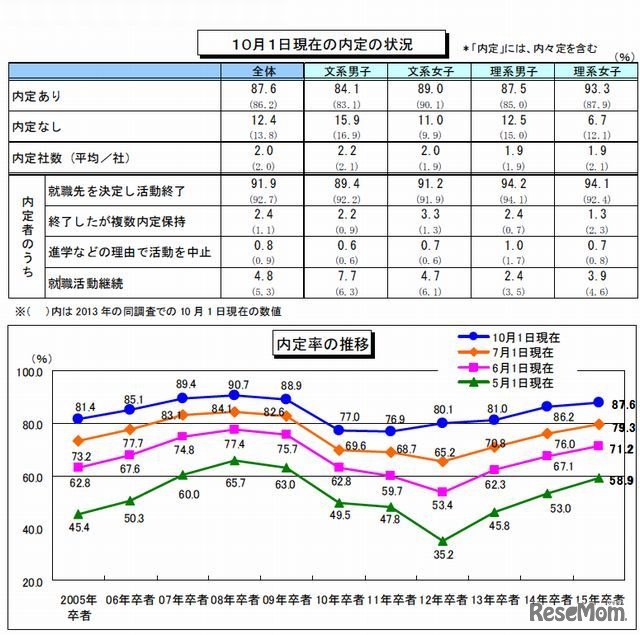 学生モニターの内定の有無および活動状況