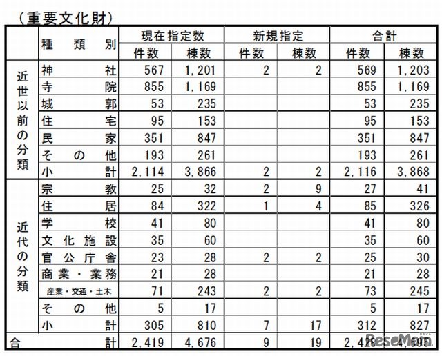 重要文化財の指定件数