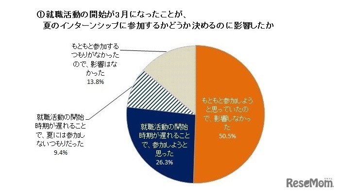就職活動の開始が3月になったことが、夏のインターンシップに参加するかどうか決めるのに影響したか