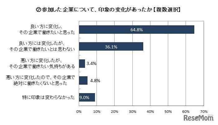 参加しか企業について印象の変化があったか（複数選択）