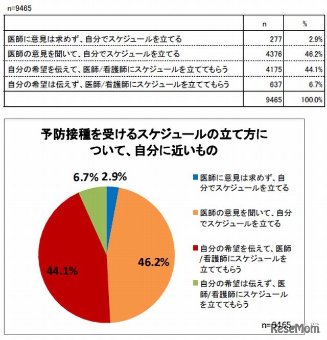 予防接種を受けるスケジュールの立て方