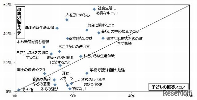 母親が子どもに教えたいこと、子どもが親に教えてもらいたいこと（散布図）