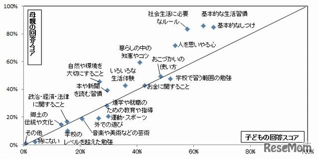 母親が子どもに教えてきたこと、子どもが親に教えてもらったこと（散布図）