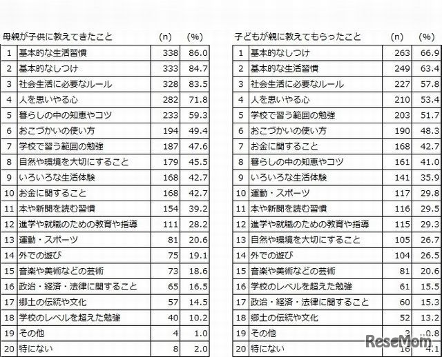 母親が子どもに教えてきたこと、子どもが親に教えてもらったこと