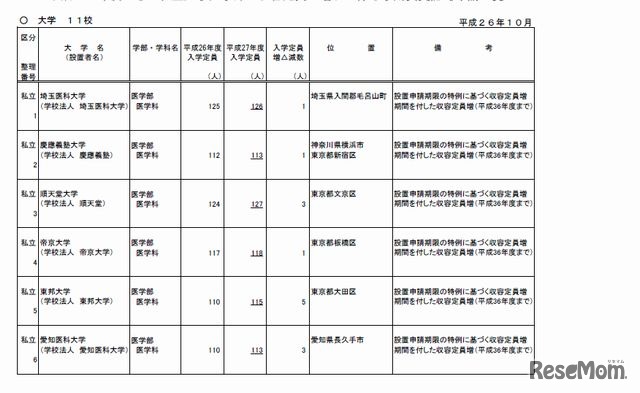 定員増加の認可申請一覧