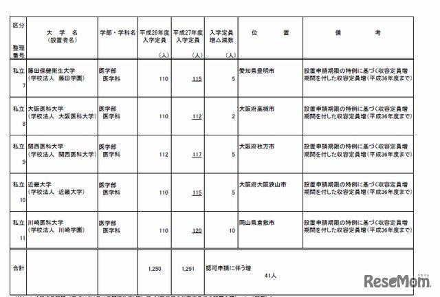 定員増加の認可申請一覧