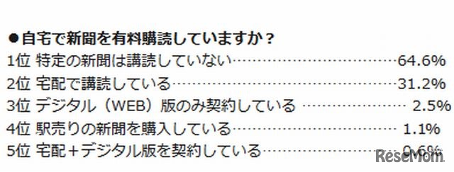 新聞を有料購読しているか