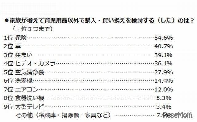 家族が増えて育児用品以外で購入・買換えを検討したもの