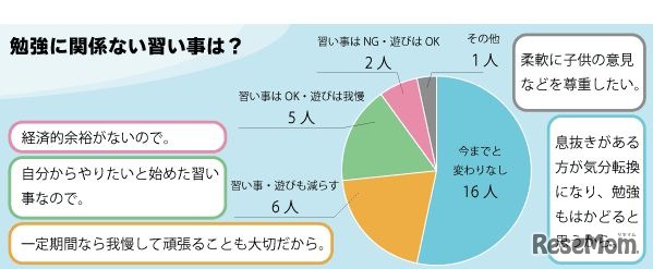 勉強に関係ない習い事や遊びについて