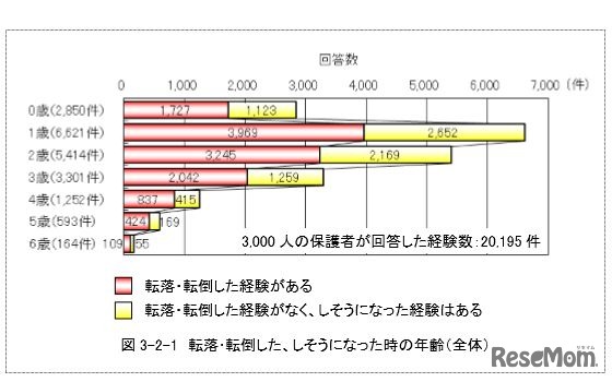 転落・転倒の年齢