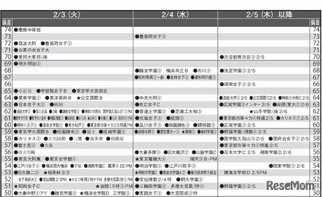 2月3日～（女子）