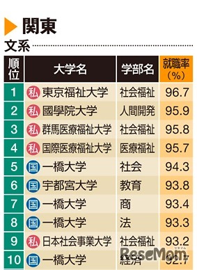関東 文系ランキング