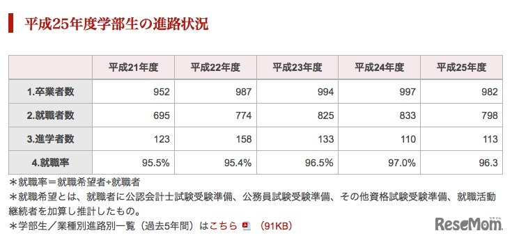 平成25年度学部生の進路状況