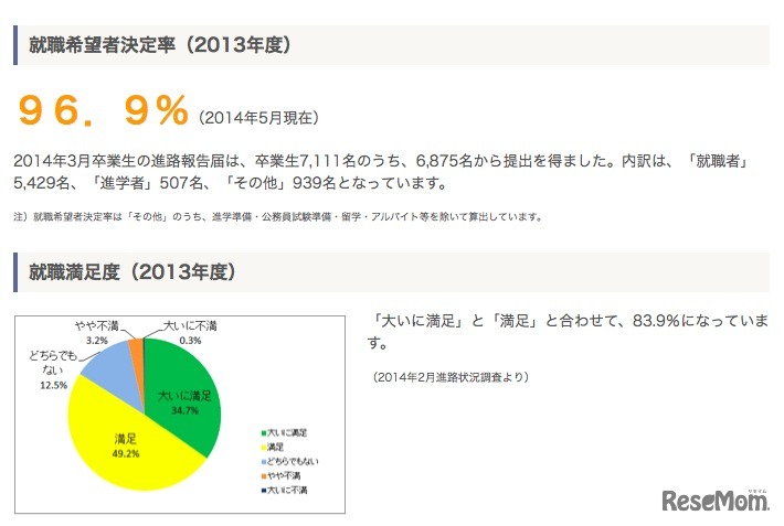 就職希望者決定率（2013年度）※2014年5月現在